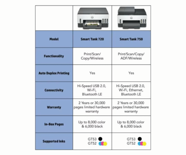 74 HP Smart Tank 750 All-in-One Printer – Print, Scan & Copy